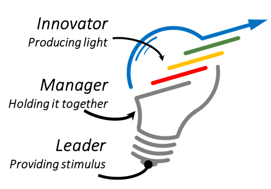 Managing-or-Leading-Innovation